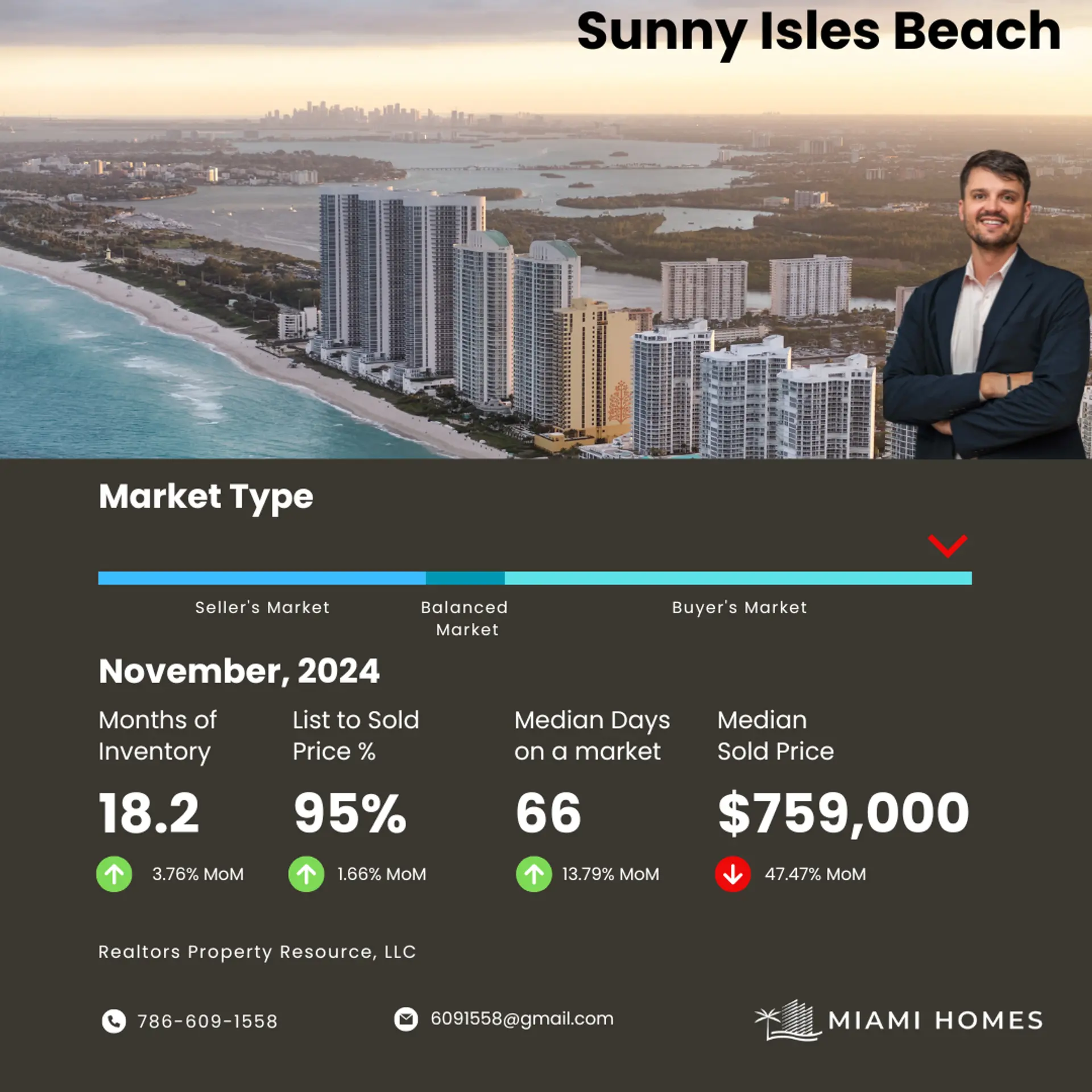 featured image for story, Market Report Summary for Sunny Isles Beach November 2024