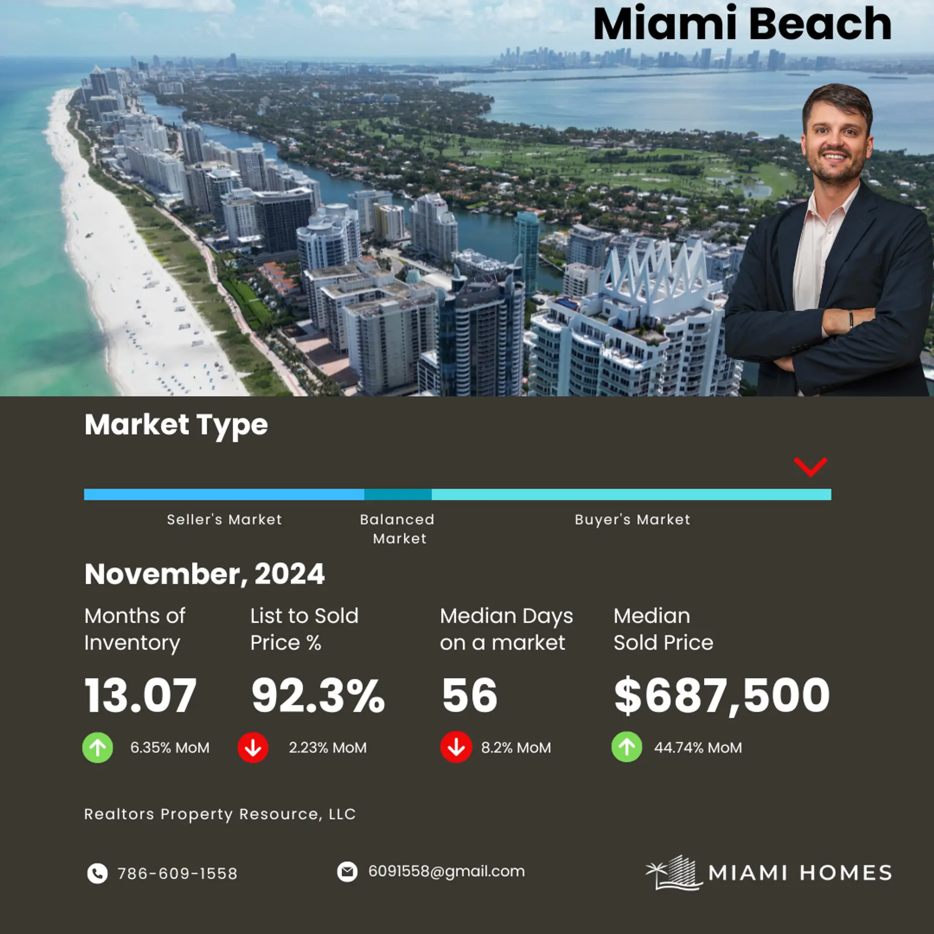 featured image for story, Market Report Summary for Miami Beach November 2024