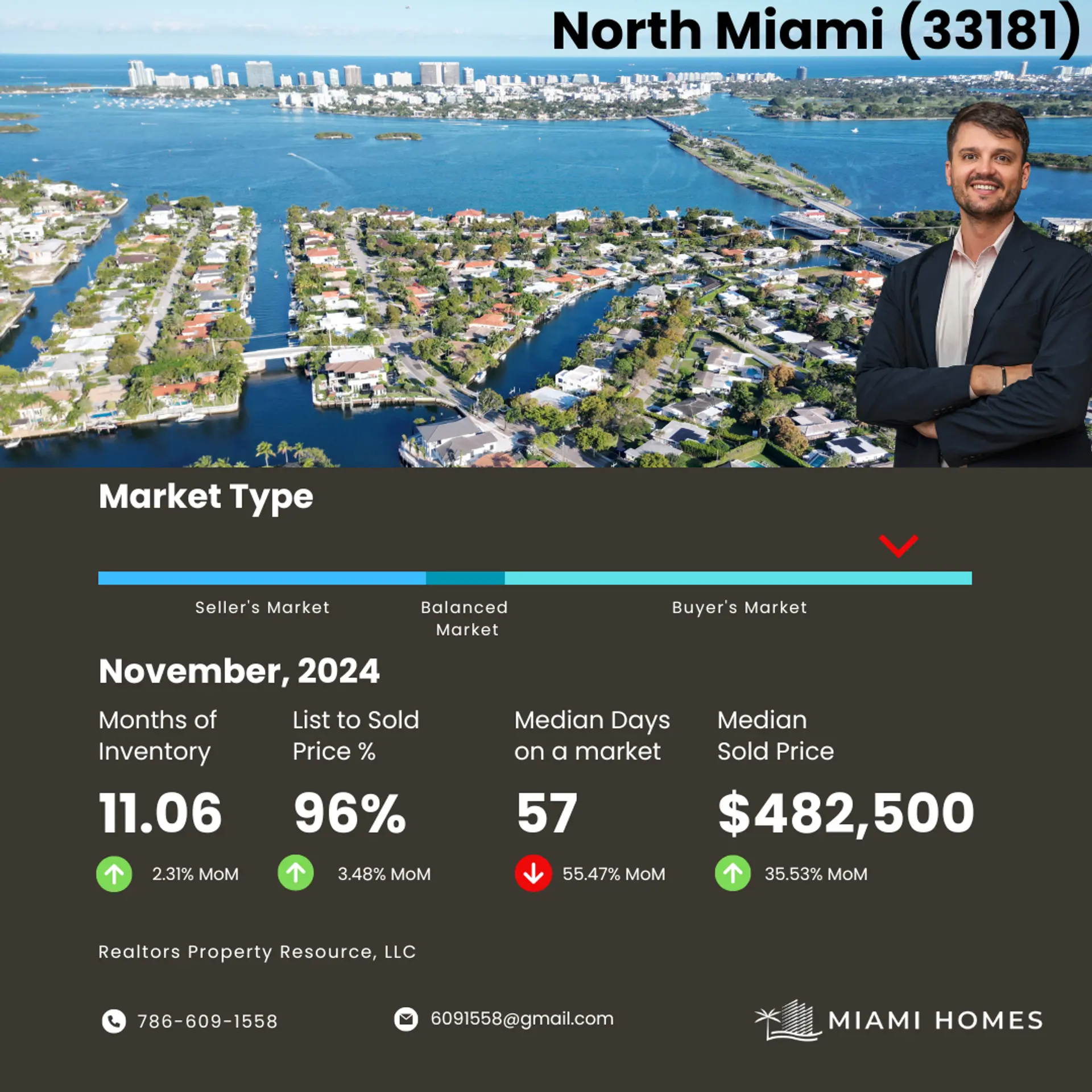 featured image for story, Market Report Summary for North Miami (33181) November 2024