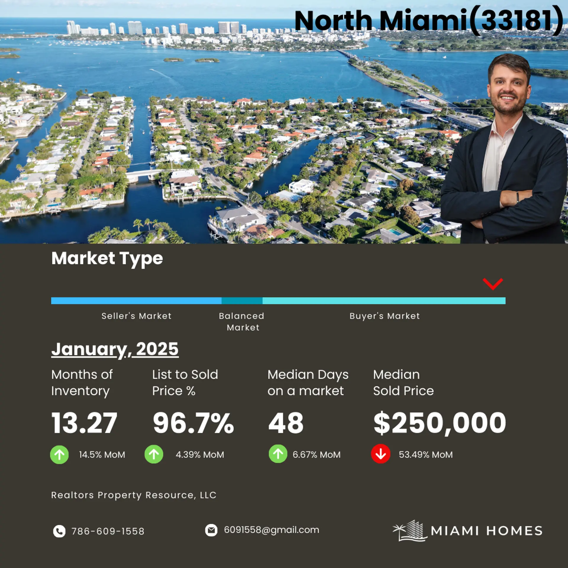 featured image for story, Market Report Summary