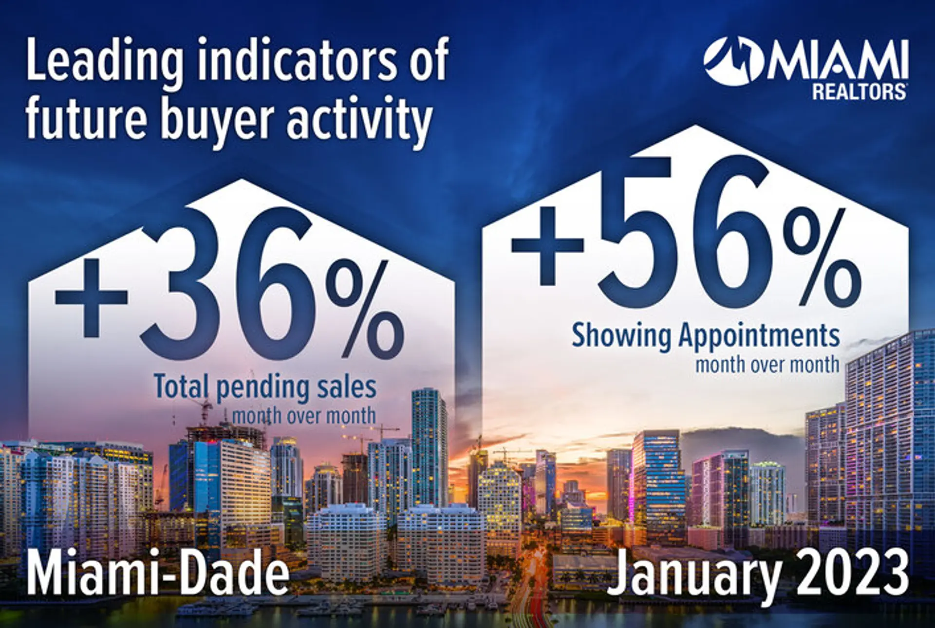 featured image for story, Aumentan las ventas de viviendas pendientes y las citas para mostrar en
Miami-Dade