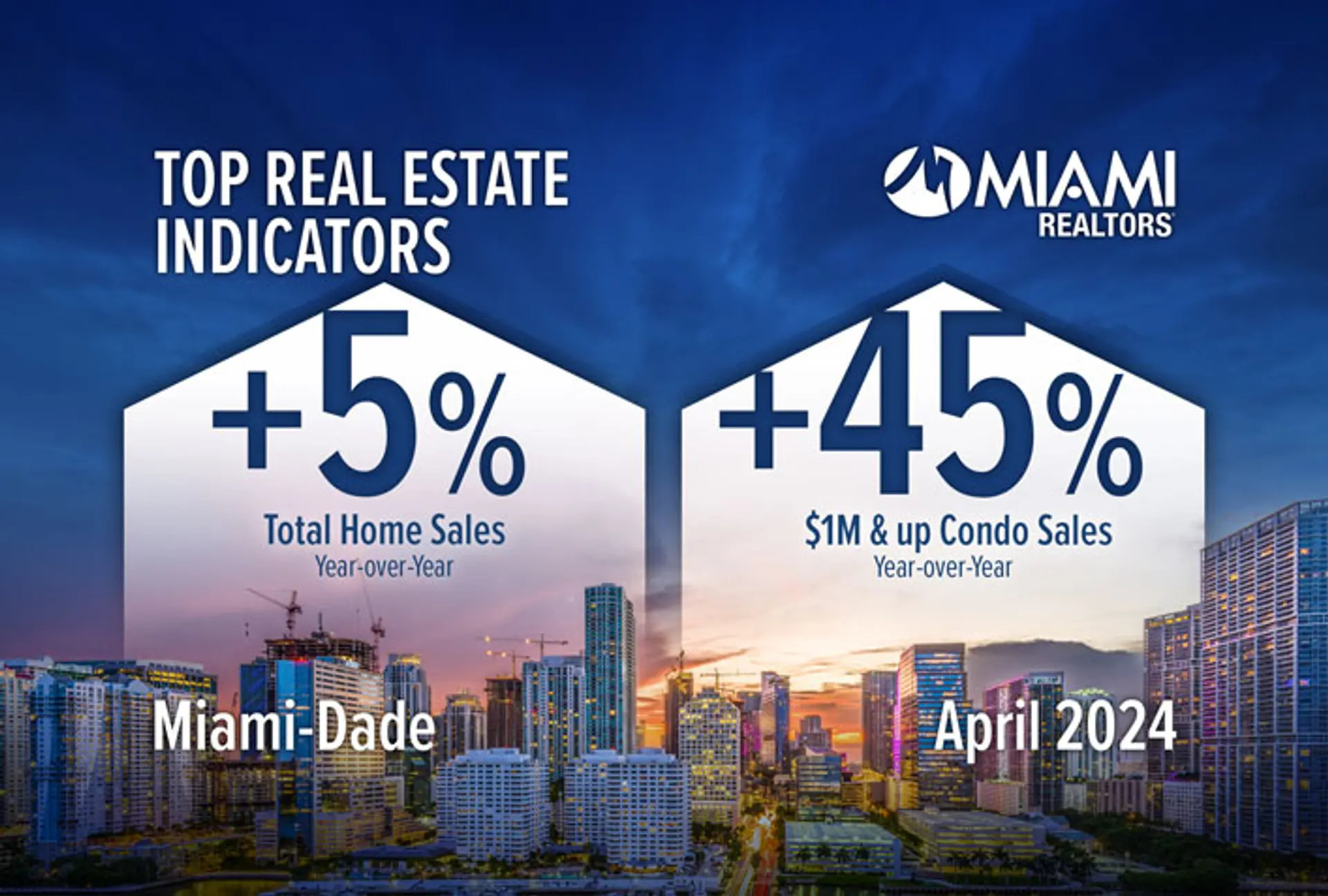 featured image for story, Las ventas de viviendas unifamiliares en el condado de Miami-Dade aumentan un
6,5% año tras año; Las transacciones de condominios en Miami aumentan un 4,5%