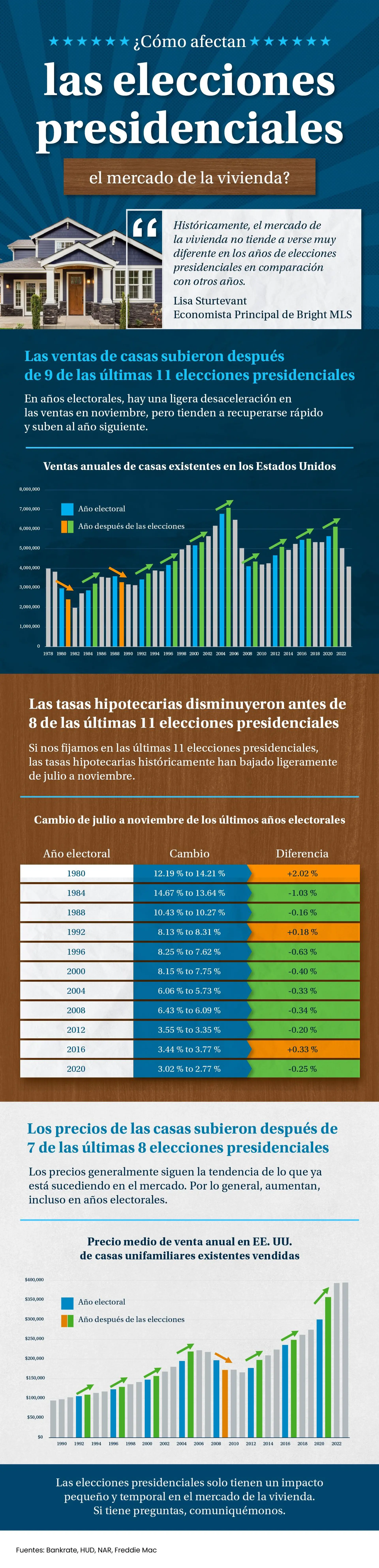featured image for story, ¿Cómo afectan las elecciones presidenciales el mercado de la vivienda?