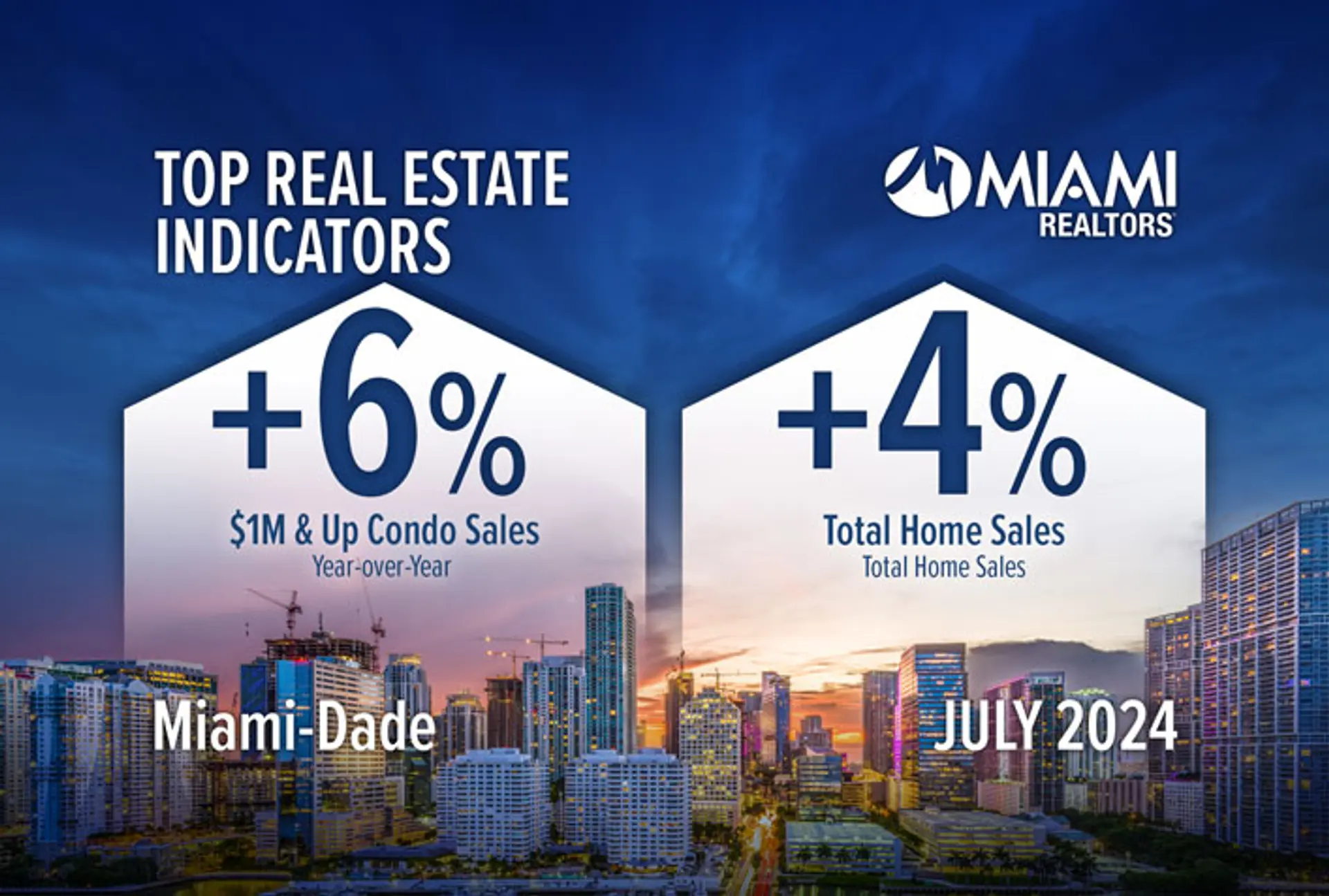 featured image for story, Las ventas de condominios de $1 millón o más en Miami aumentan mientras Miami
ocupa el puesto número 1 en apreciación del precio de las viviendas