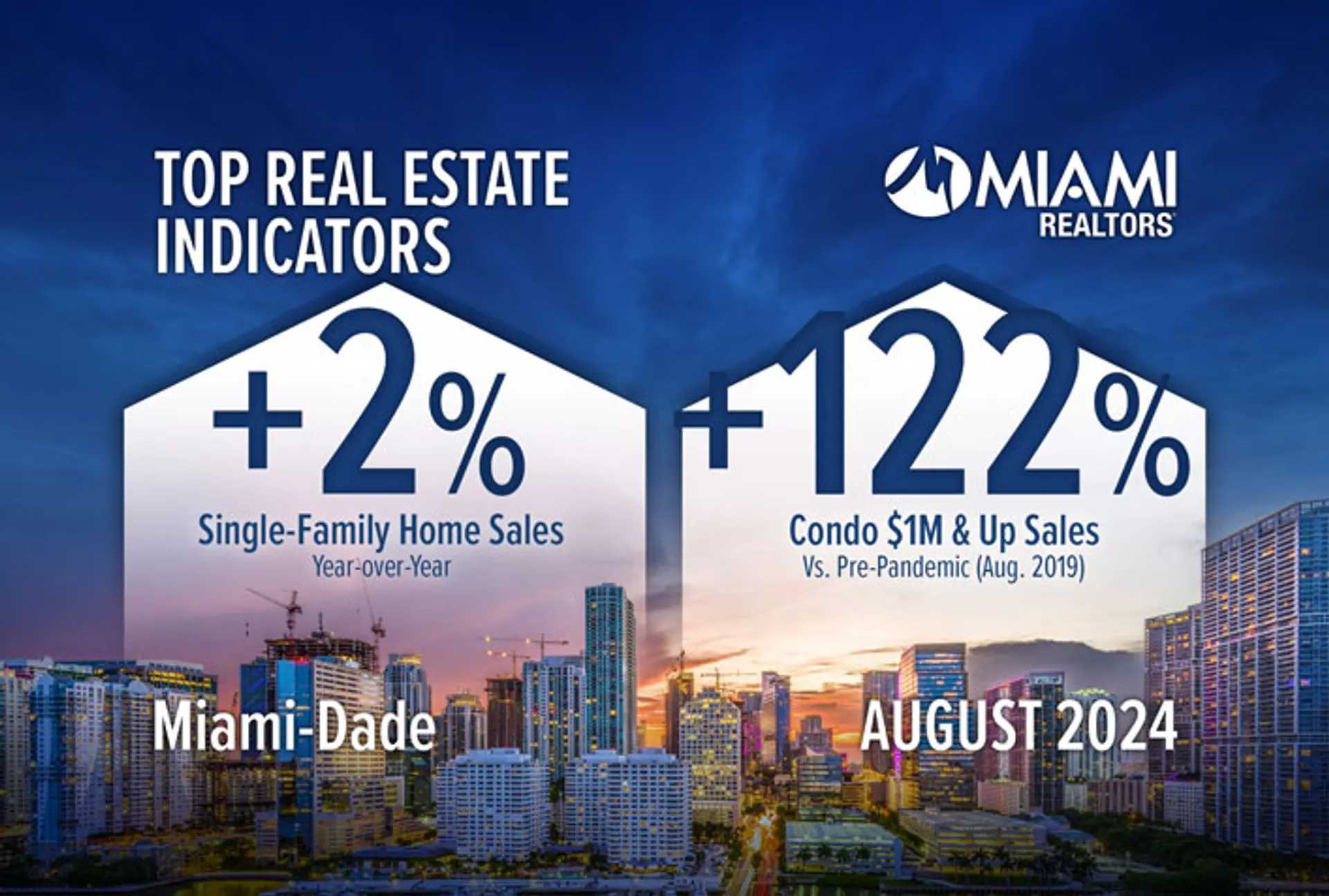 featured image for story, Las ventas de viviendas unifamiliares en Miami vuelven a registrar ganancias, al
tiempo que aumentan las ventas de condominios de $1 millón o más