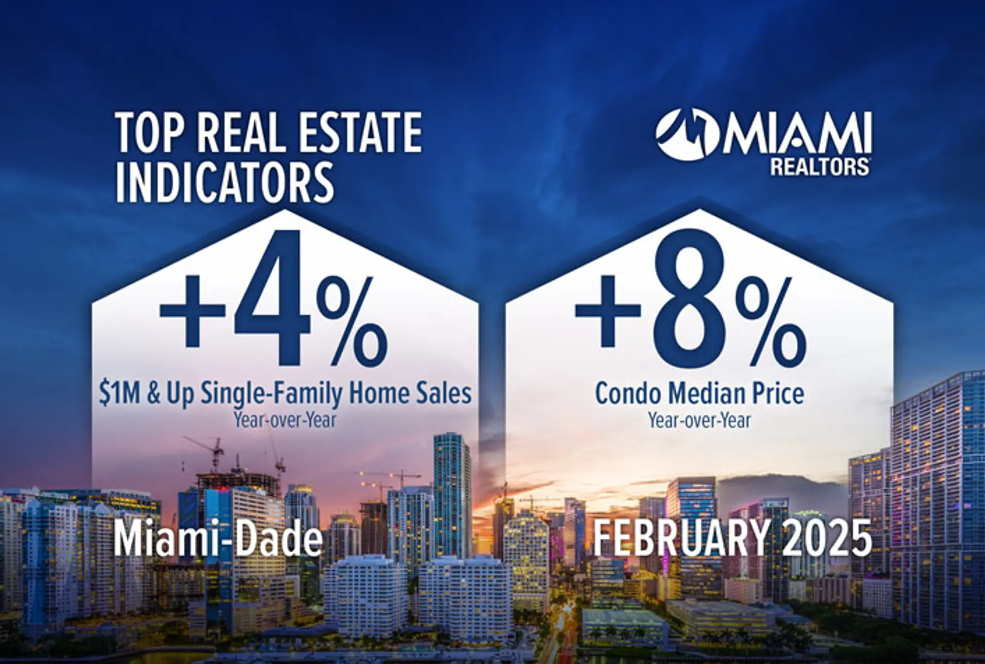 featured image for story, El Área Metropolitana de Miami ocupa el segundo puesto como el mercado
inmobiliario más importante de EE. UU. para 2025