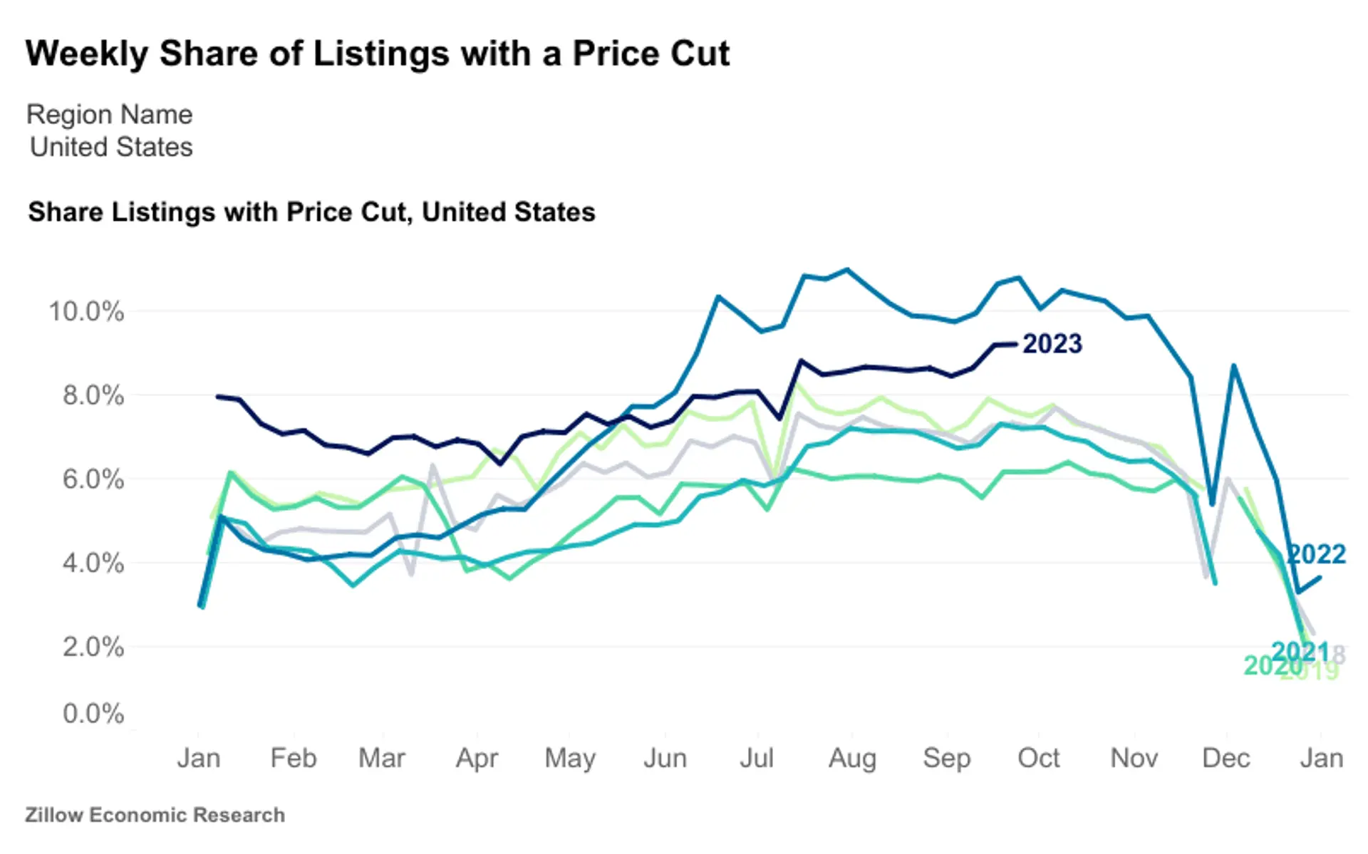 featured image for story, The US housing market is starting to flash a few small rays of sunshine for
prospective homebuyers
