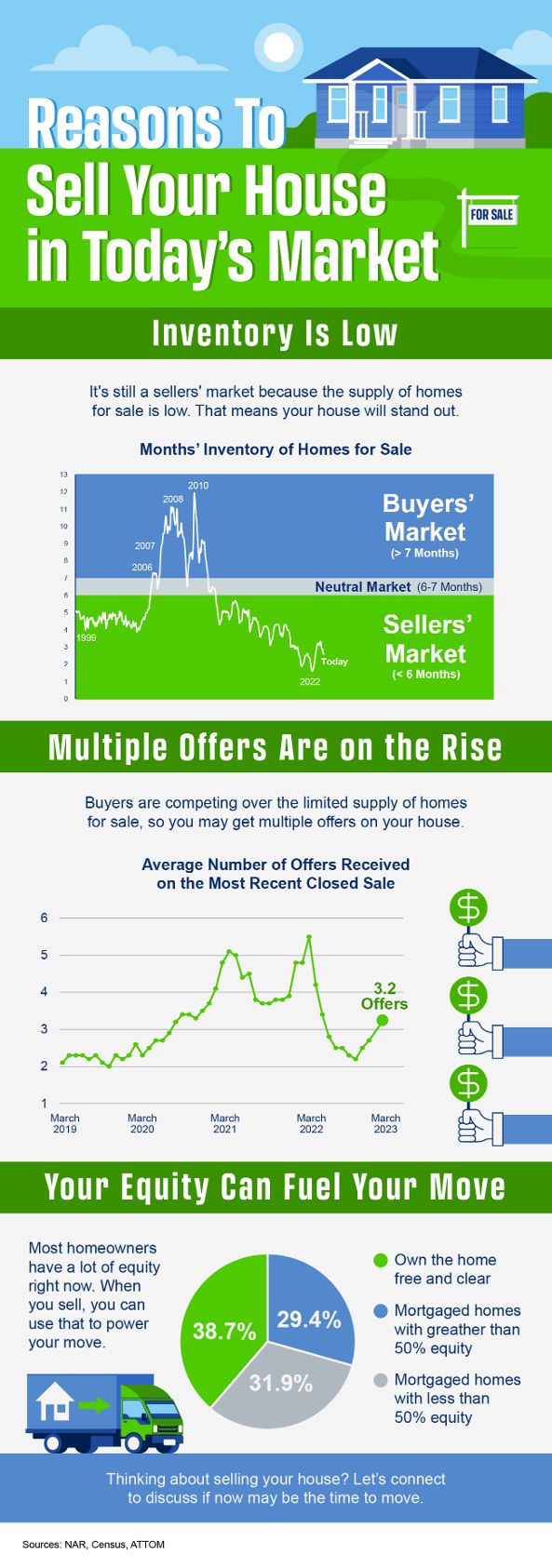 featured image for story, Reasons To Sell Your House Today